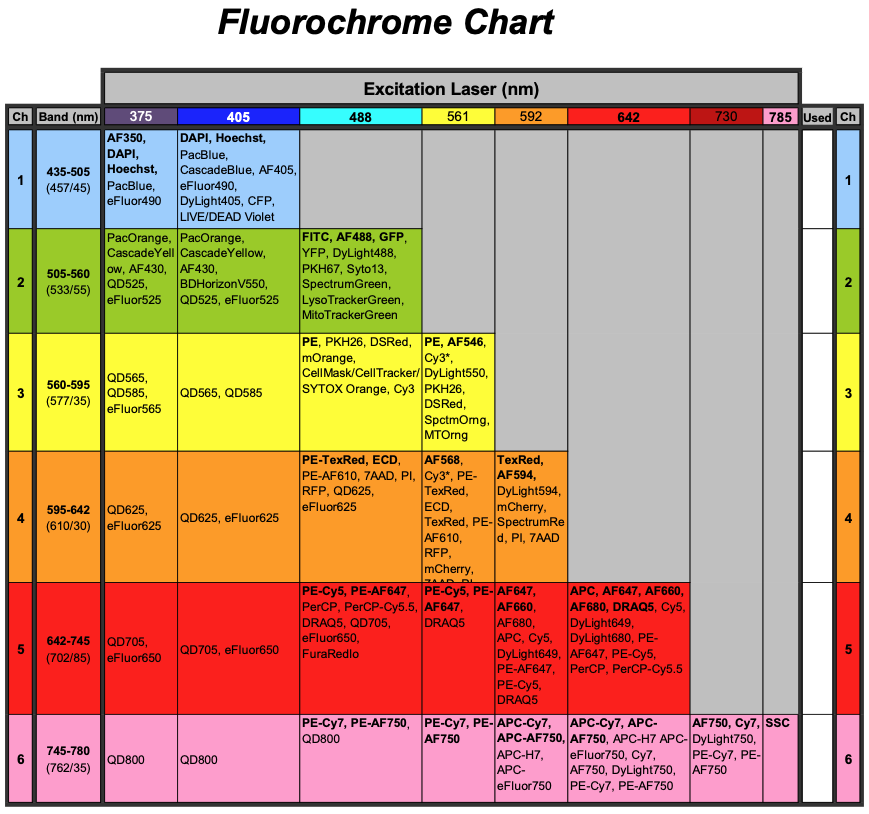 Fluorochrome reference chart used for flow cytometry experiments. The table organizes fluorescent dyes by excitation laser wavelength across the top, including 375, 405, 488, 561, 592, 642, 730, and 785 nanometers. Rows are color-coded by emission band ranges, from blue (435–505 nm) through green, yellow, orange, red, and near-infrared (745–780 nm). Each colored cell lists example fluorochromes compatible with the corresponding excitation laser and emission range, such as DAPI, FITC, GFP, PE, Cy3, Texas Red, APC, and PE-Cy7. The chart helps researchers select compatible fluorescent labels for multi-color flow cytometry panels.