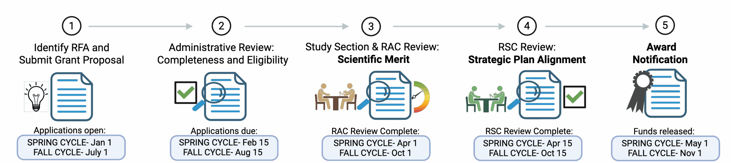 REAP Intramural Funding