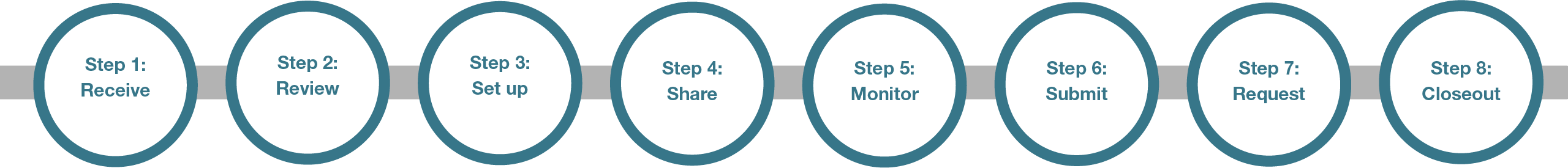 Award Management Process