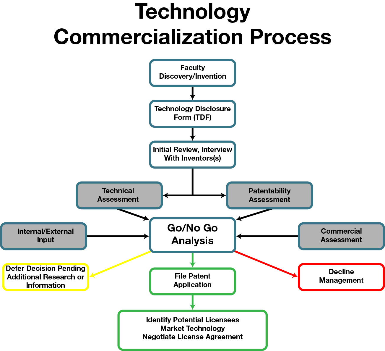 Technology Commercialization Roadmap