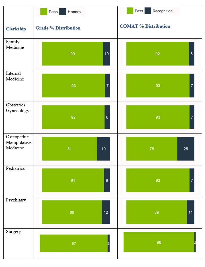 COMAT scores chart with green and blue score descriptions